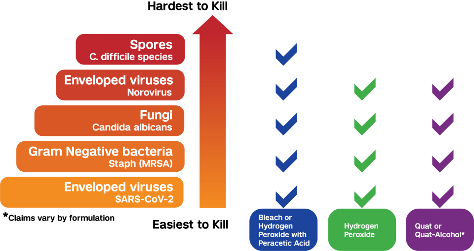 Disinfectant types deals